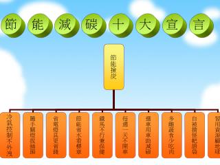 料來源 : 節能減炭全民行動網 節能撿炭十大宣言 co2.epa.tw/Service/Declaration.aspx