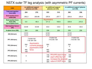 NSTX outer TF leg analysis (with asymmetric PF currents)