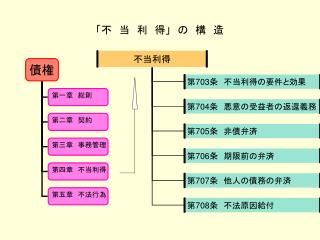 「不　当　利　得」　の　構　造