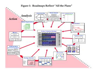 Figure 1: Roadmaps Reflect “All the Plans”