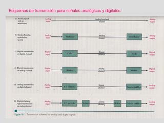 Esquemas de transmisión para señales analógicas y digitales