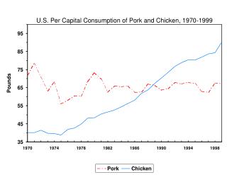 U.S. Per Capital Consumption of Pork and Chicken, 1970-1999