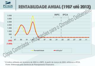 RENTABILIDADE ANUAL (1987 até 2012)