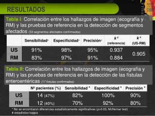 * No se encontraron diferencias estadísticamente significativas ( p &gt;0.05, McNemar test)