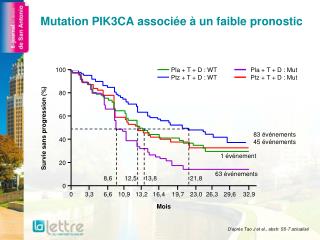 Mutation PIK3CA associée à un faible pronostic
