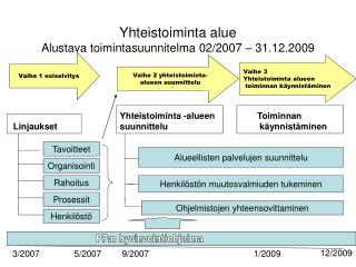 Yhteistoiminta alue Alustava toimintasuunnitelma 02/2007 – 31.12.2009