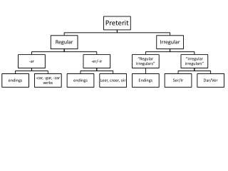 Preterit review flow chart