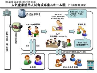 人気産業活用人材育成事業スキーム図 （１）直接雇用型