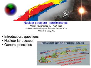 Introduction: questions Nuclear landscape General principles