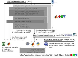 rws_waterbase_get_substances.m rws_waterbase_get_locations.m rws_waterbase_get_url.m