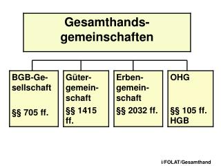 i/FOLAT/Gesamthand