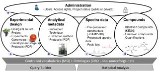 Administration - Users, Access rights, Project status (public or private)