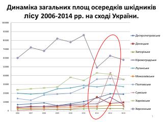 Динаміка загальних площ осередків шкідників лісу 2006-2014 рр . на сході України .