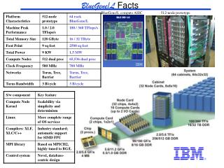 BlueGene/L Facts