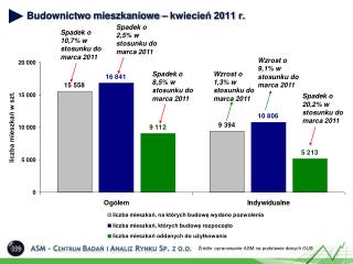 Budownictwo mieszkaniowe – kwiecień 2011 r.