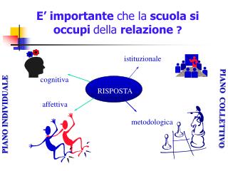 E’ importante che la scuola si occupi della relazione ?