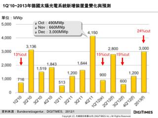 1Q’10~2013 年德國太陽光電系統新增裝置量變化與預測