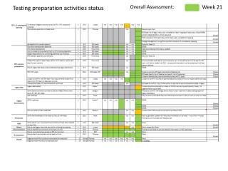 Testing preparation activities status