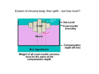 Erosion of intrusive body, then uplift -- but how much?