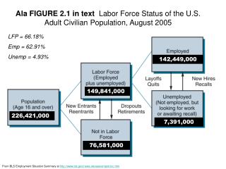 Ala FIGURE 2.1 in text Labor Force Status of the U.S. Adult Civilian Population, August 2005