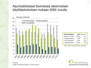 Asuntoaloitukset Suomessa rakennuksen käyttötarkoituksen mukaan 2000 -luvulla