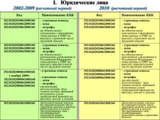 I. Юридические лица 2002-2009 ( расчетный период) 2010 (расчетный период)