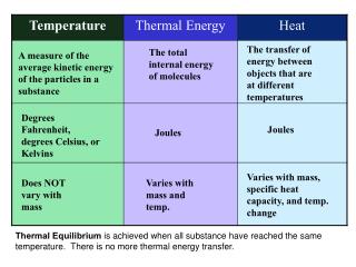 A measure of the average kinetic energy of the particles in a substance