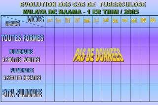 EVOLUTION DES CAS DE TUBERCULOSE WILAYA DE NAAMA - 1 ER TRIM / 2005