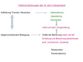 Politische Strömungen des 19. Jhd. in Deutschland