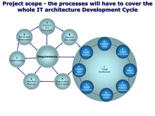 Project scope - t he processes will have to cover the whole IT architecture Development Cycle