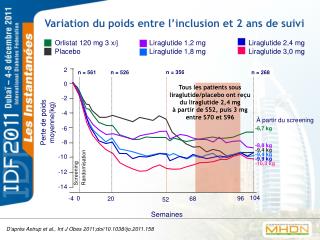 D ’ après Astrup et al., Int J Obes 2011;doi/10.1038/ijo.2011.158