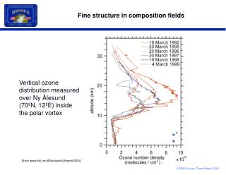 Vertical ozone distribution measured over Ny Ålesund (70ºN, 12ºE) inside the polar vortex