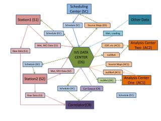 IVS DATA CENTER (DS)