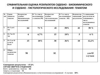 Совпадения результатов - 67,2% СЛУЧАИ СМЕРТИ В СТАЦИОНАРЕ