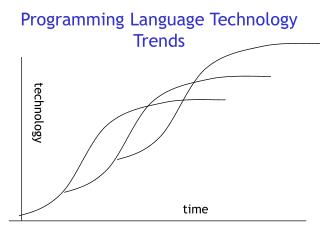 Programming Language Technology Trends