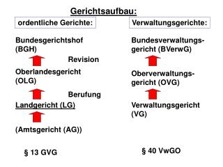 Gerichtsaufbau: