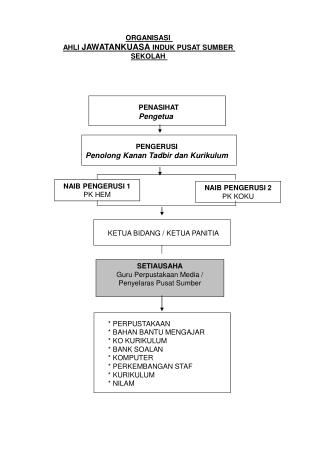 SETIAUSAHA Guru Perpustakaan Media / Penyelaras Pusat Sumber