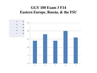 GGY 180 Exam 3 F14 Eastern Europe, Russia, &amp; the FSU