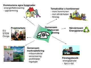 Kommunens egna byggnader -energieffektivisering - uppvärmning