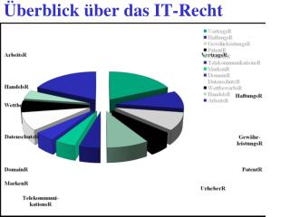 Überblick über das IT-Recht