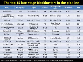 The top 15 late-stage blockbusters in the pipeline