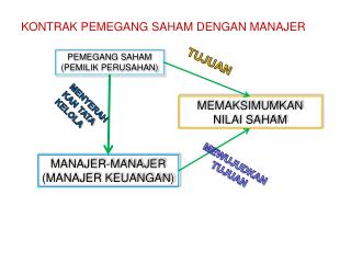 KONTRAK PEMEGANG SAHAM DENGAN MANAJER