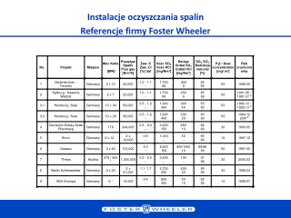 Instalacje oczyszczania spalin Referenc je firmy Foster Wheeler