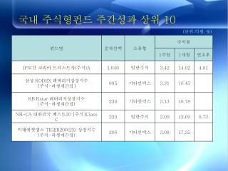 국내 주식형펀드 주간성과 상위 10