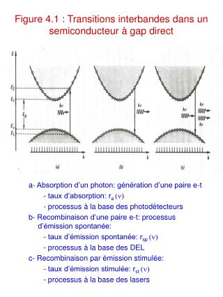 Figure 4.1 : Transitions interbandes dans un semiconducteur à gap direct