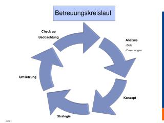 Betreuungskreislauf