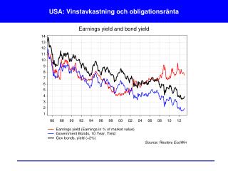 USA: Vinstavkastning och obligationsränta