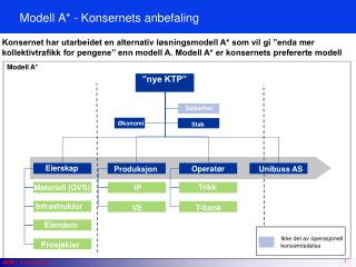 Modell A* - Konsernets anbefaling