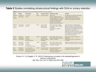 Table 2 Studies correlating ultrastructural findings with DUA or urinary retention