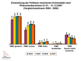 Entwicklung der Politisch motivierten Kriminalität nach Phänomenbereichen 01.01. - 31.12.2007